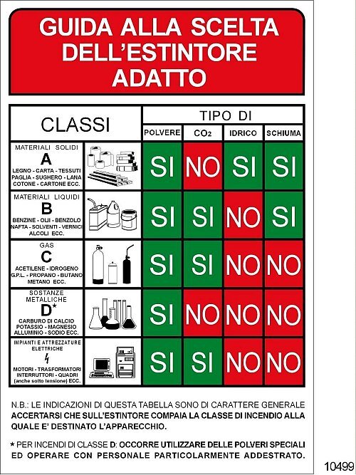 Guida alla scelta dell'estintore adatto