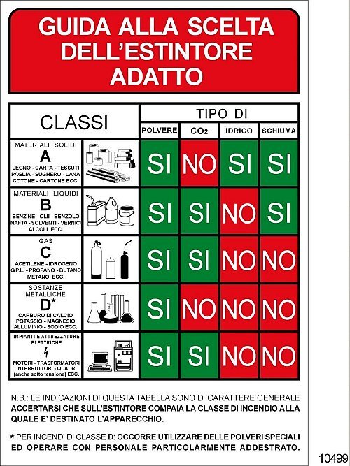 Guida alla scelta dell'estintore adatto