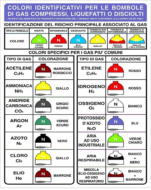 Colori identificativi pe le bombole di gas compressi, liquefatti o disciolti
